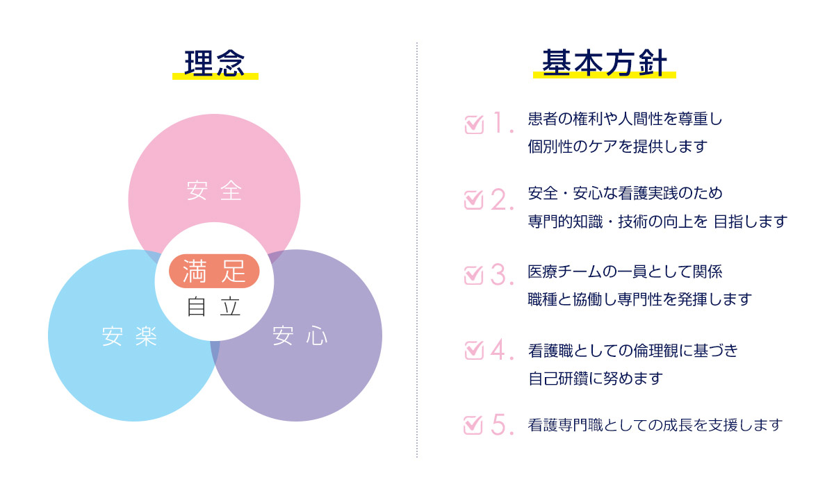 理念～安全、安楽、安心、満足、自立～　基本方針