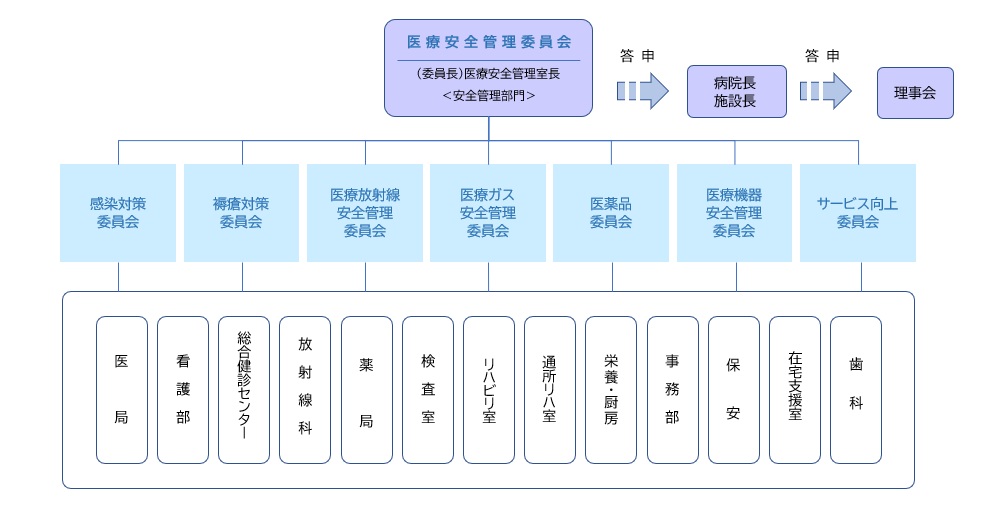 医療安全管理委員会