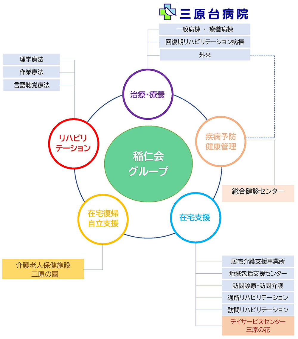 法人概要図"